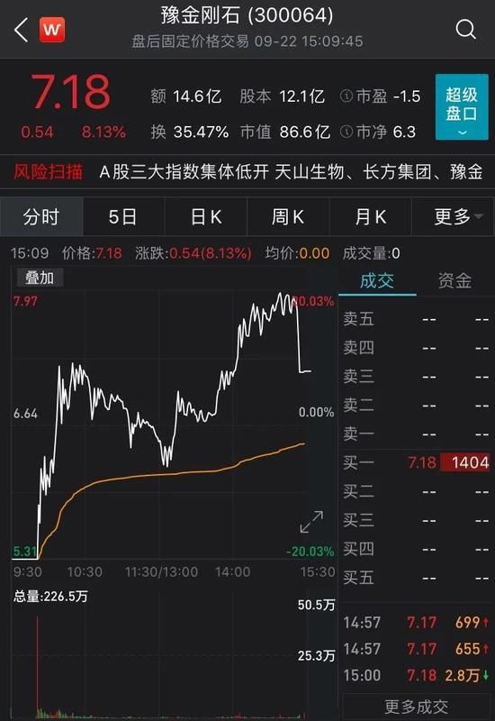  剧情|创业板三大“妖股”剧情突然又反转：最高振幅40% 真没戏了？