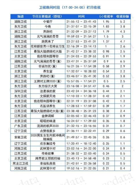  首播|为何跑男慌了？湖南卫视两档新综艺首播，撼动周五综艺霸主宝座