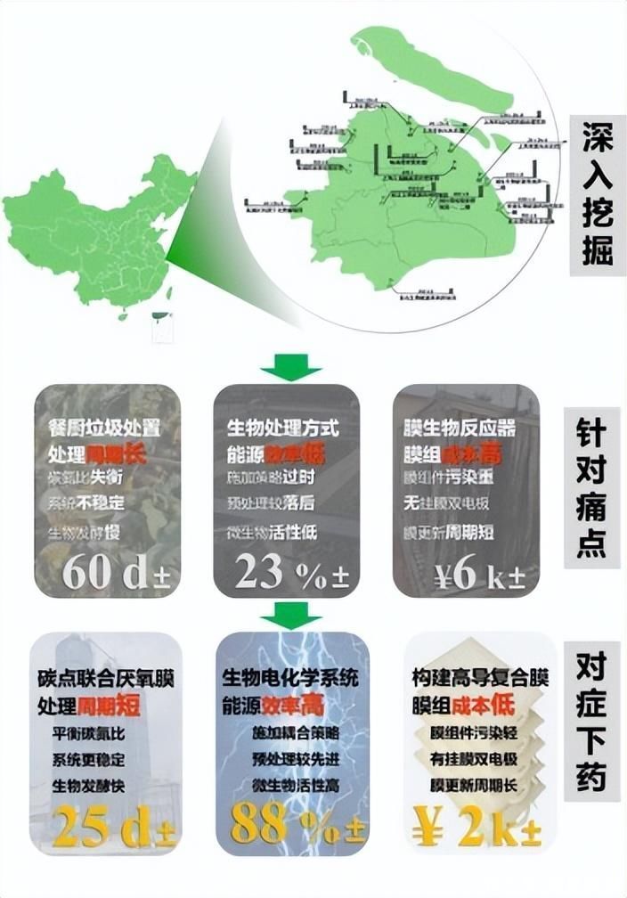 锚定“固体废弃物” 华东师大学生找到减污降碳协同增效好办法