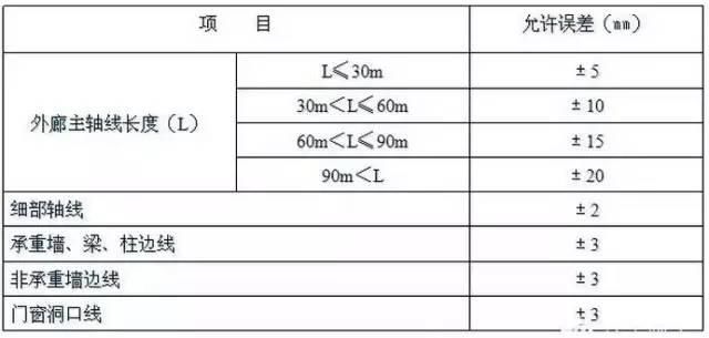  建筑基线|建筑施工放线、验线总结大全，不要再说怎么学放线！