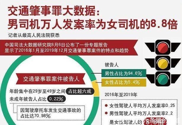 数据|以后不能嘲笑女司机了，据大数据显示，男司机是女司机的8.8倍