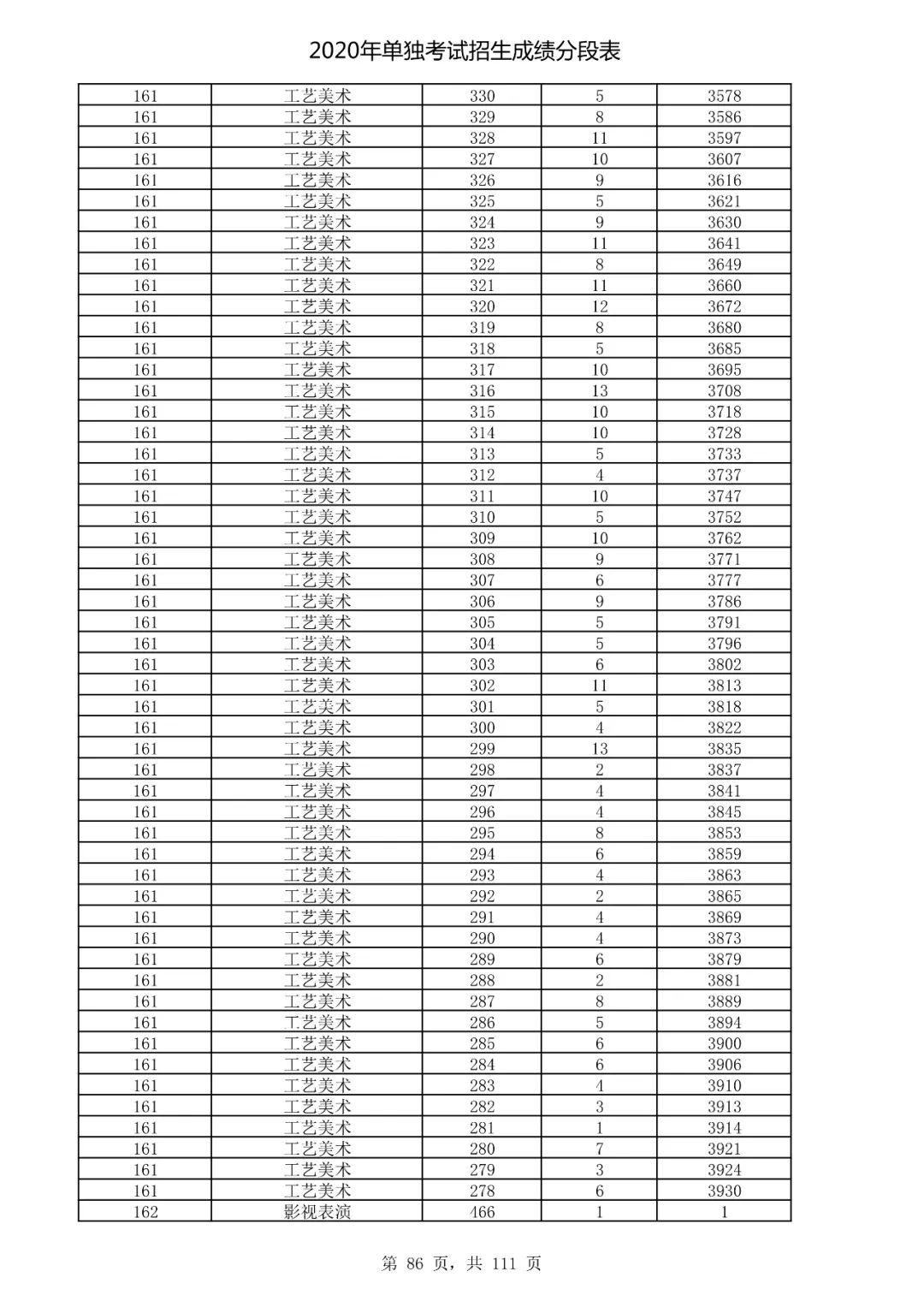  成绩|速看！2020高考艺术类、体育类及单独考试招生综合分（成绩）分段表出炉！