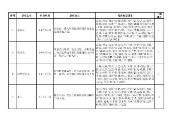 二季度|扩散|二季度100个短缺职业排行来了！最缺人的是这些