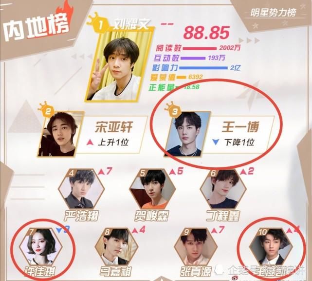  飙升|刘耀文人气飙升超越王一博，王俊凯难敌小师弟，时代少年团后浪来袭！