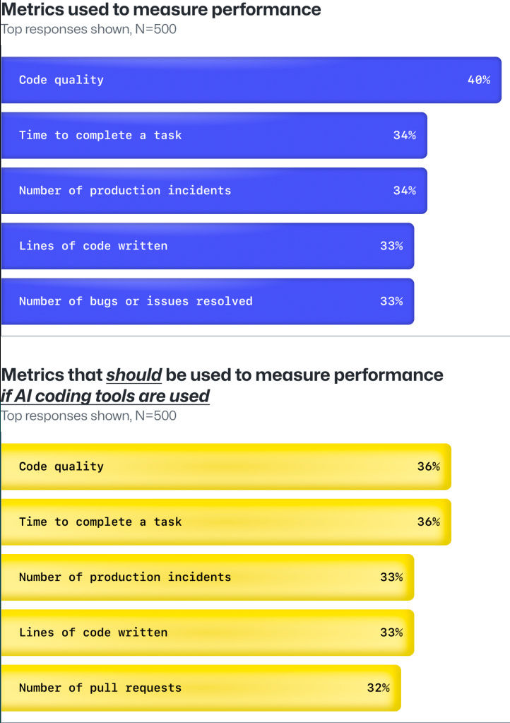 GitHub 报告称 92% 的美国程序员正在使用 AI 工具插图1