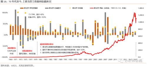 消化|天风策略:50年复盘 美股的诗和远方如何消化高估值?