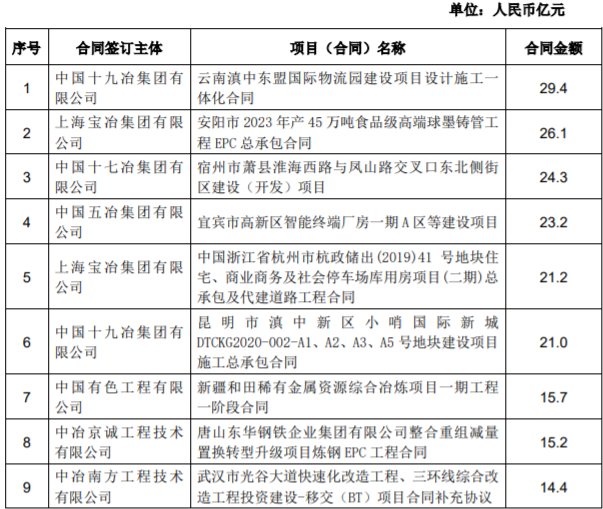 中国中冶前4月新签合同额4213.1亿元，同比增长3.8%