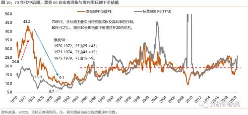  消化|天风策略：50年复盘 美股的诗和远方如何消化高估值？