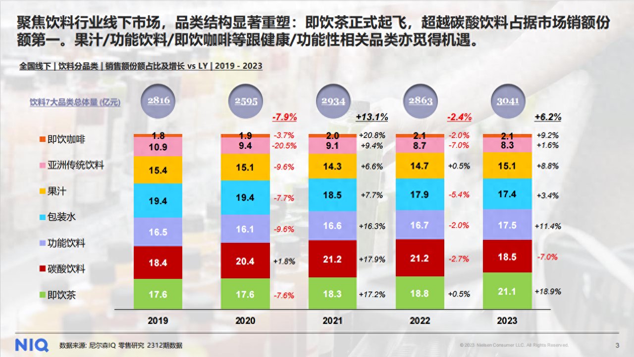 尼尔森IQ发布《2024中国饮料行业趋势与展望》