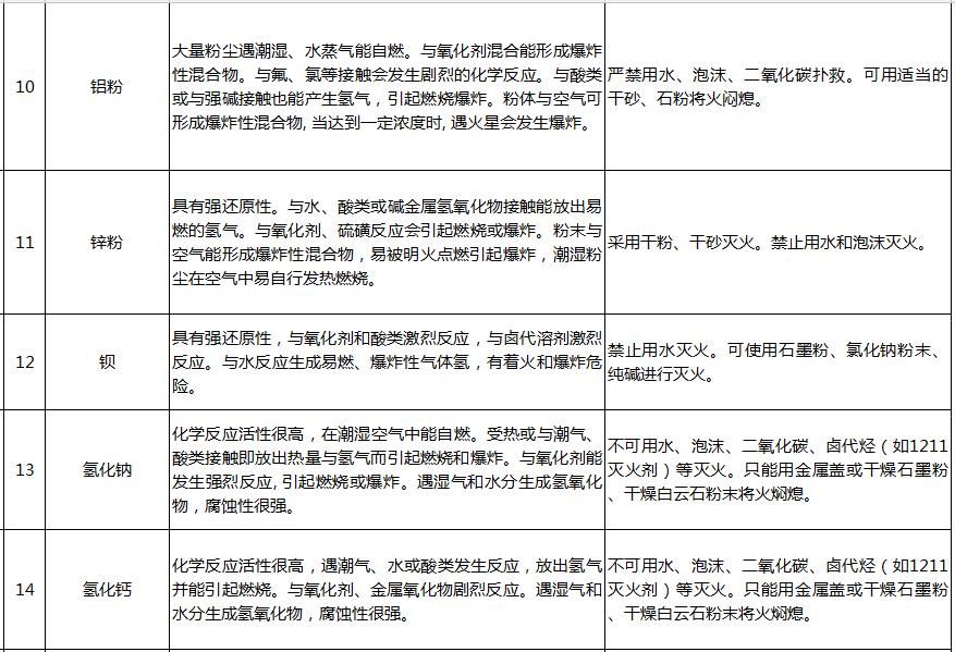 汛期|淀山湖安全课堂丨汛期来了!哪些化学品遇水就反应?起火怎么办?这份清单写全了