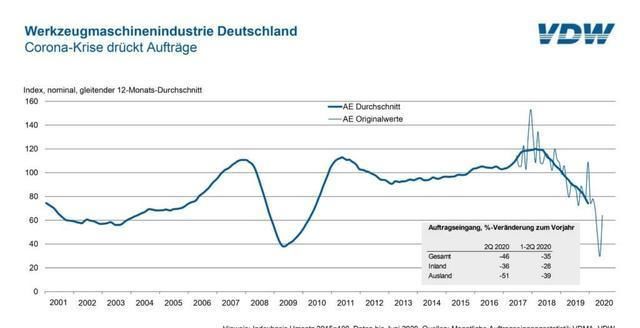  德国|德国机床订单受疫情影响严重，第二季度同比减少46