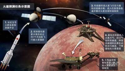  长征五号火箭|中国历史性一天！火星探测器“天问一号”发射成功，领先美国