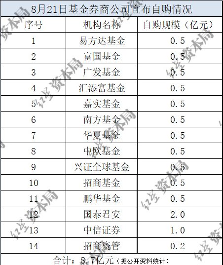 14家基金公司、券商集体出手自购旗下权益类基金，总金额8.7亿元