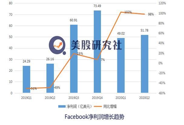  预期|Q2财报超预期股价大涨 抵制潮下Facebook如何＂疫＂外当上不倒翁