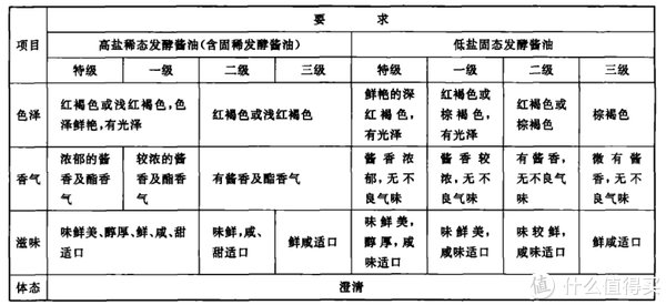  解析|建议收藏！5种14款调料选购指南及单品推荐（附酱油、食醋、料酒、蚝油、番茄酱标准深度解析）