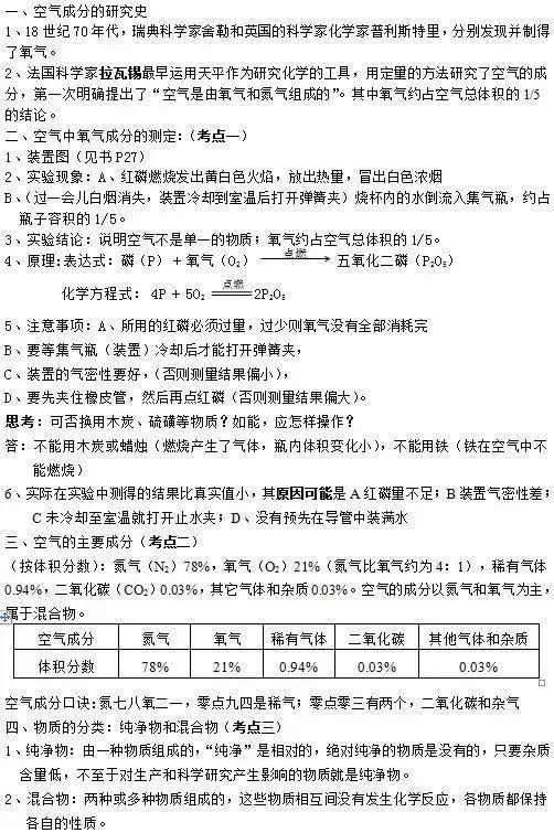 知识点|人教版九年级化学上册知识点全了,收藏!?