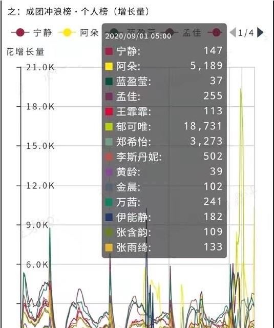  发文|郁可唯和阿朵一晚上票数涨了14万，芒果台发文斥责！