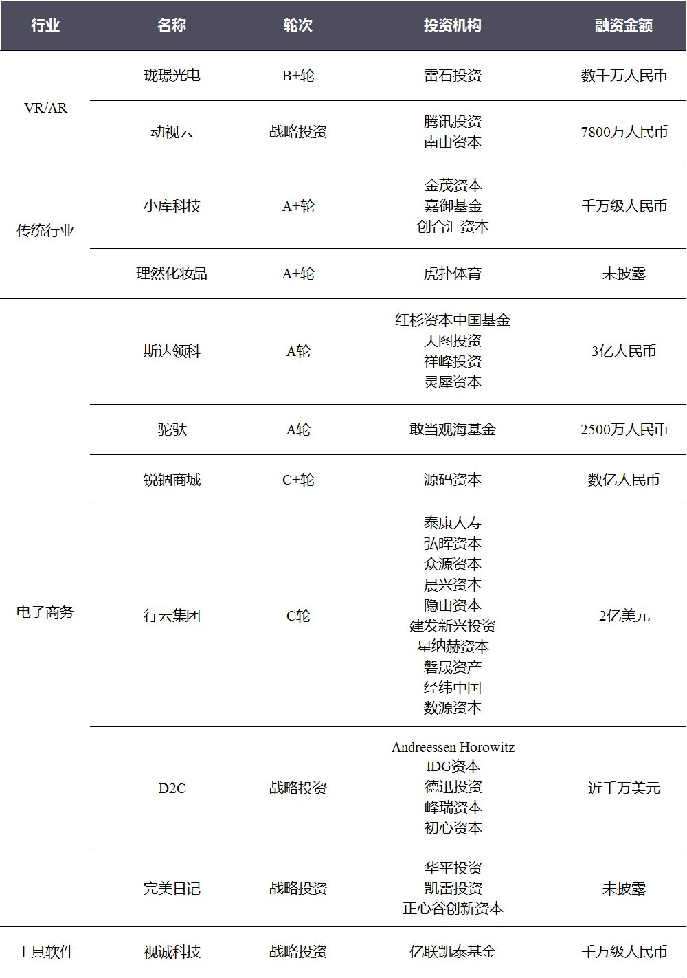  融资事件|投融资周报：WeWork中国获2亿美元投资；爱回收E+轮融资