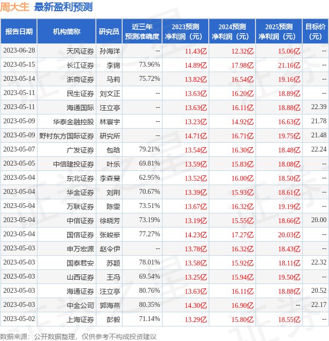 周大生：中信证券、博时基金等多家机构于7月20日调研我司