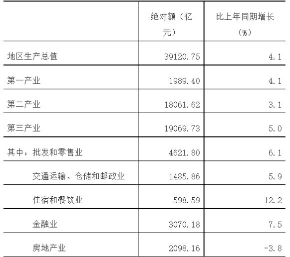 GDP同比增长4.1％，福建省前三季度经济运行情况公布