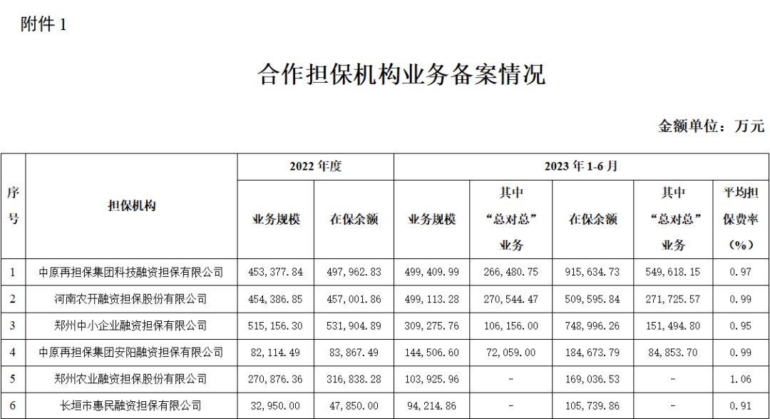 中原再担保：上半年新增国担基金备案282.76亿元，规模前十机构公布