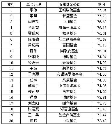 首月基金经理评价榜出炉 股票型榜冠军花落招商基金贾成东 工银瑞信李敏混合型榜折桂