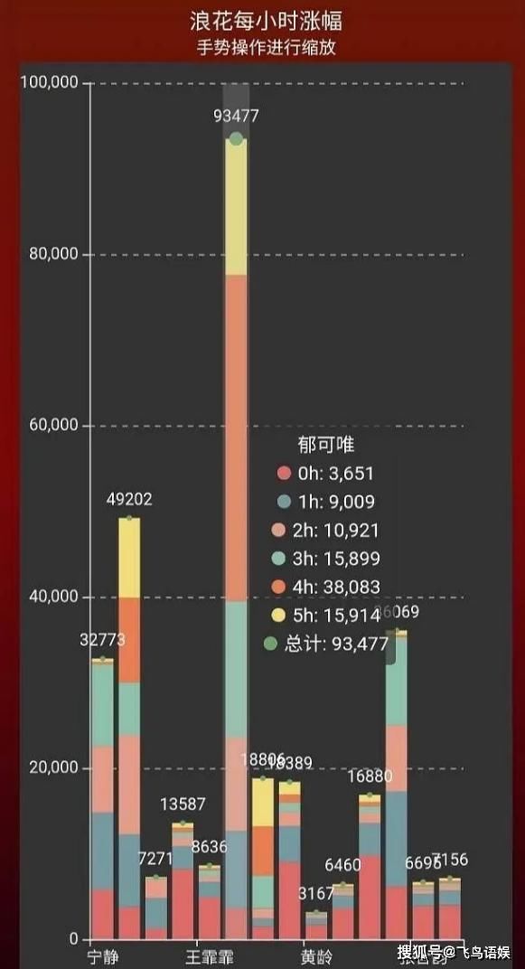  质疑|《浪姐》成团投票遭质疑！宁静组票数一夜赶超万茜组？郁可唯最魔幻！