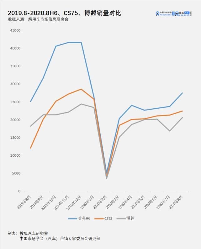  自主品牌|8月销量丨长安CS75连续11个月超越博越 新秀UNI-T跑赢ICON