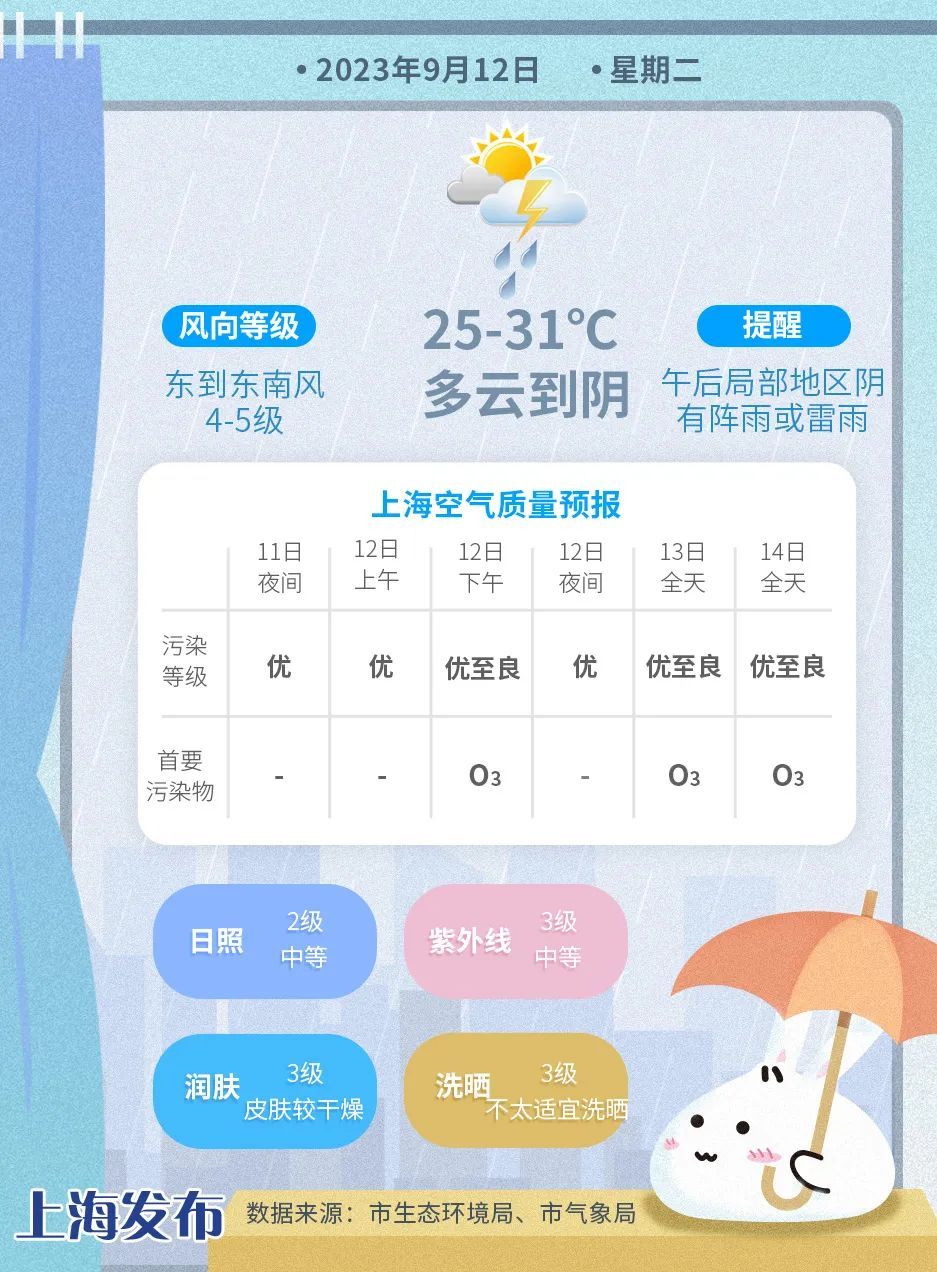 冷暖空气相遇，周三起申城“降雨+降温”，苏皖等地或有大暴雨