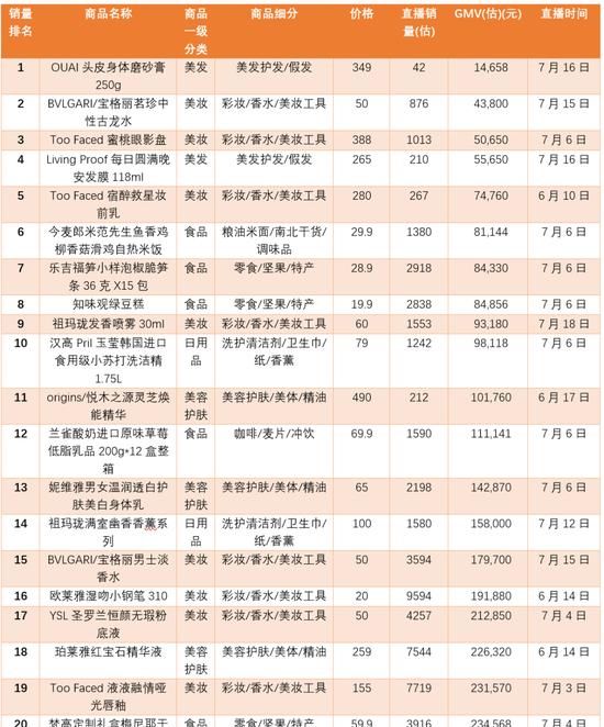 李佳琦|盯了李佳琦、薇娅等头部主播一个月,发现了这些选品规律