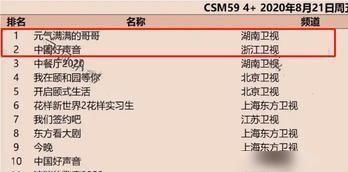  中国|《中国好声音》首播收视第二，无人问津却是第一？这档节目凭什么
