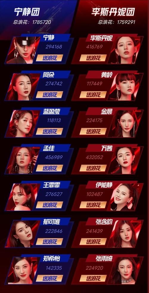  李斯丹妮|最新冲浪榜：宁静团落后，《大碗宽面》不是第一，孟佳有望出道