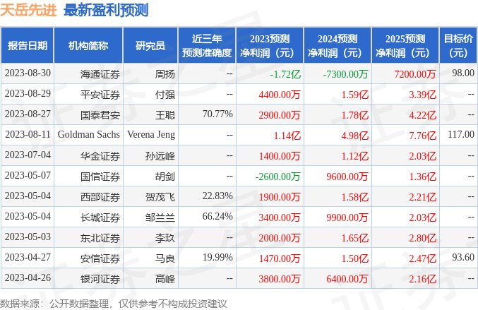 天岳先进：8月29日接受机构调研，建信基金、农银汇理等多家机构参与