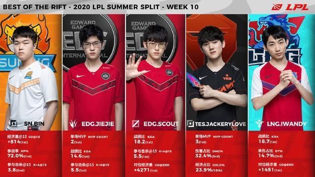  每日|每日撸报：Lwx已健康归来，首支晋级S10的队伍诞生