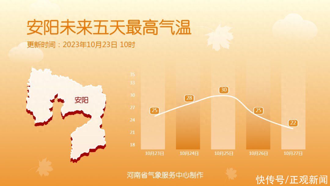 重返夏天既视感！河南部分地区气温冲击30℃