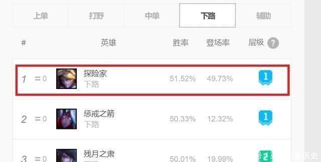 版本|LOL200护甲版本最强AD，47命偷取站撸战士，还不快上分！
