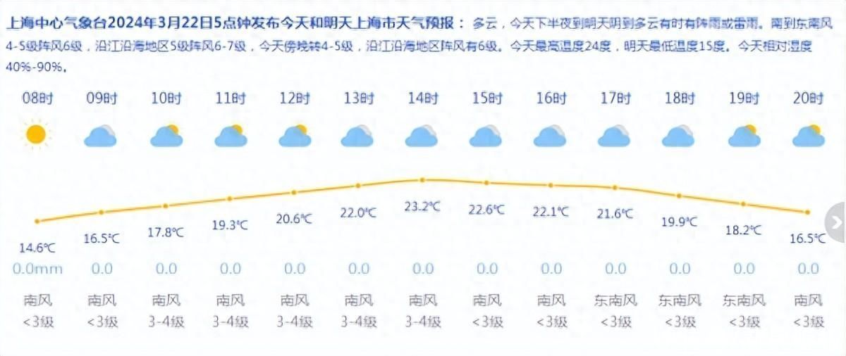 上海今天最高24℃ 夜间开启雷雨模式 双休日均有雨！