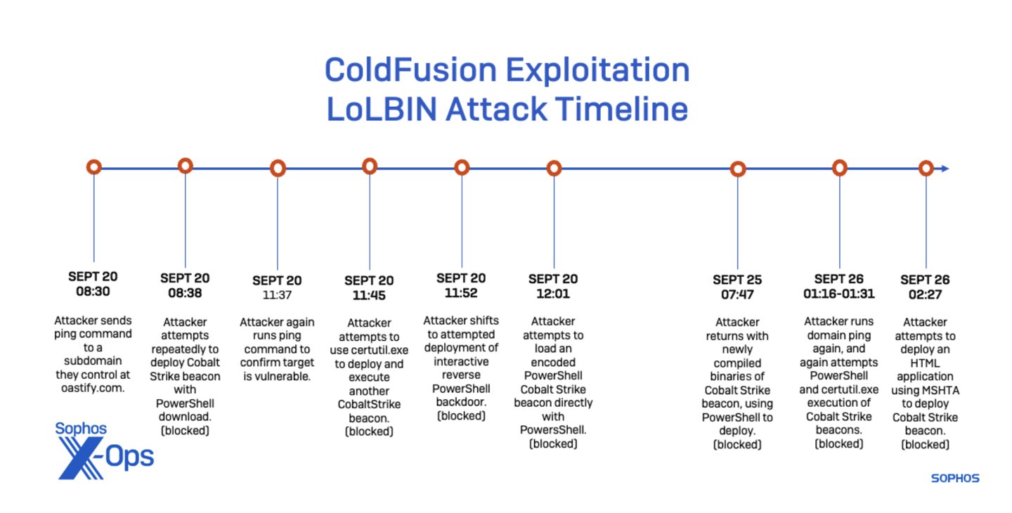 安全公司：有黑客锁定旧版 Adobe ColdFusion 用户散布勒索软件
