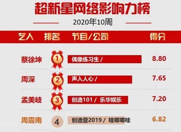  孟美岐|肖战无缘超新星TOP10？蔡徐坤登顶榜首，两家公司瓜分其中6个名额