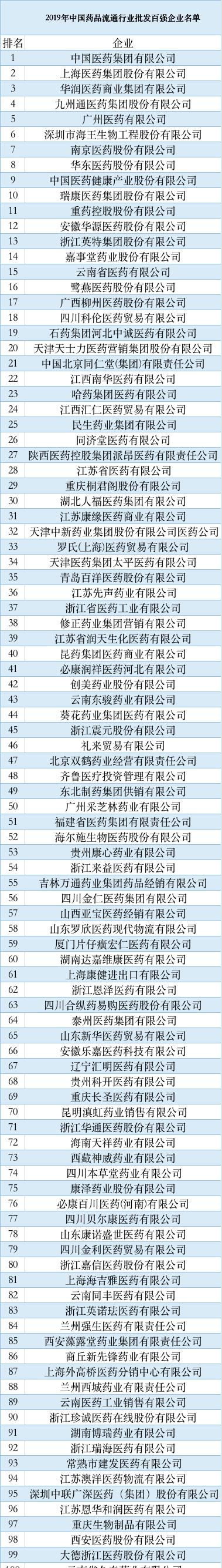 百强|最新！2019中国医药批发、零售百强榜单发布