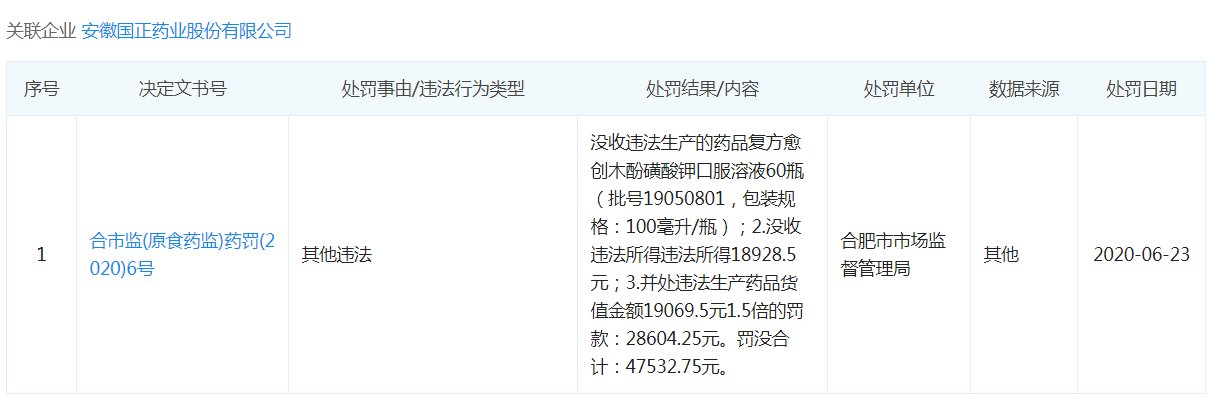  药业|药品不合格 安徽国正药业被罚
