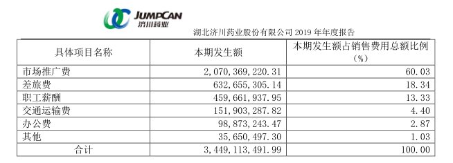 药业|济川药业全资子公司涉贿案 销售费用连续8年居高不下