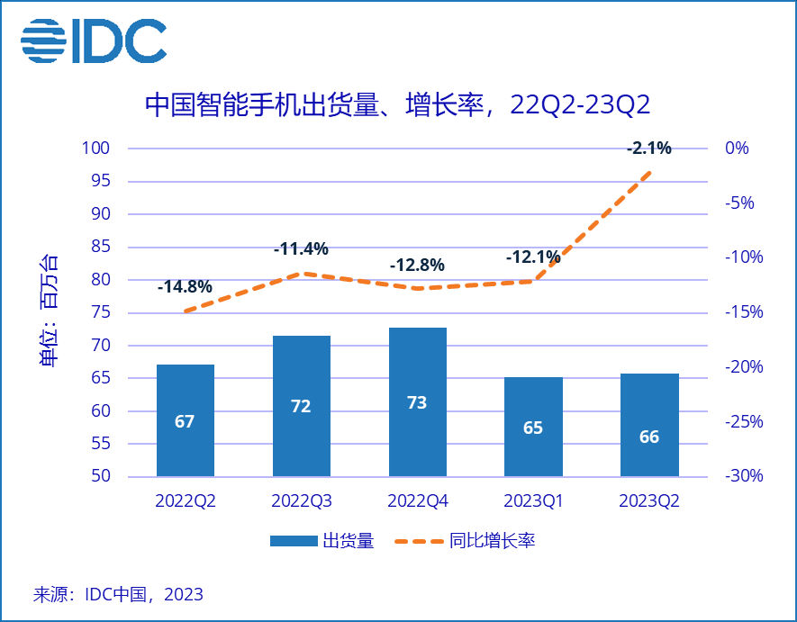 报告：二季度国内智能手机出货量降幅收窄 高端手机逆势增长