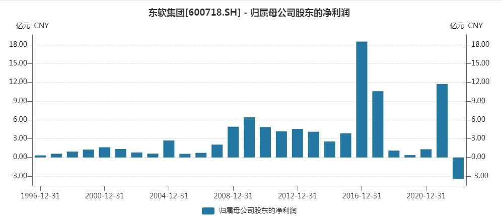 V观财报｜上市27年来首亏！东软集团2022年归母净利同比降129.23%