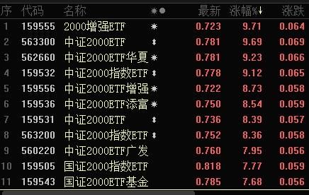 中证、国证2000相关ETF持续拉升 中证2000ETF广发（560220）触及涨停