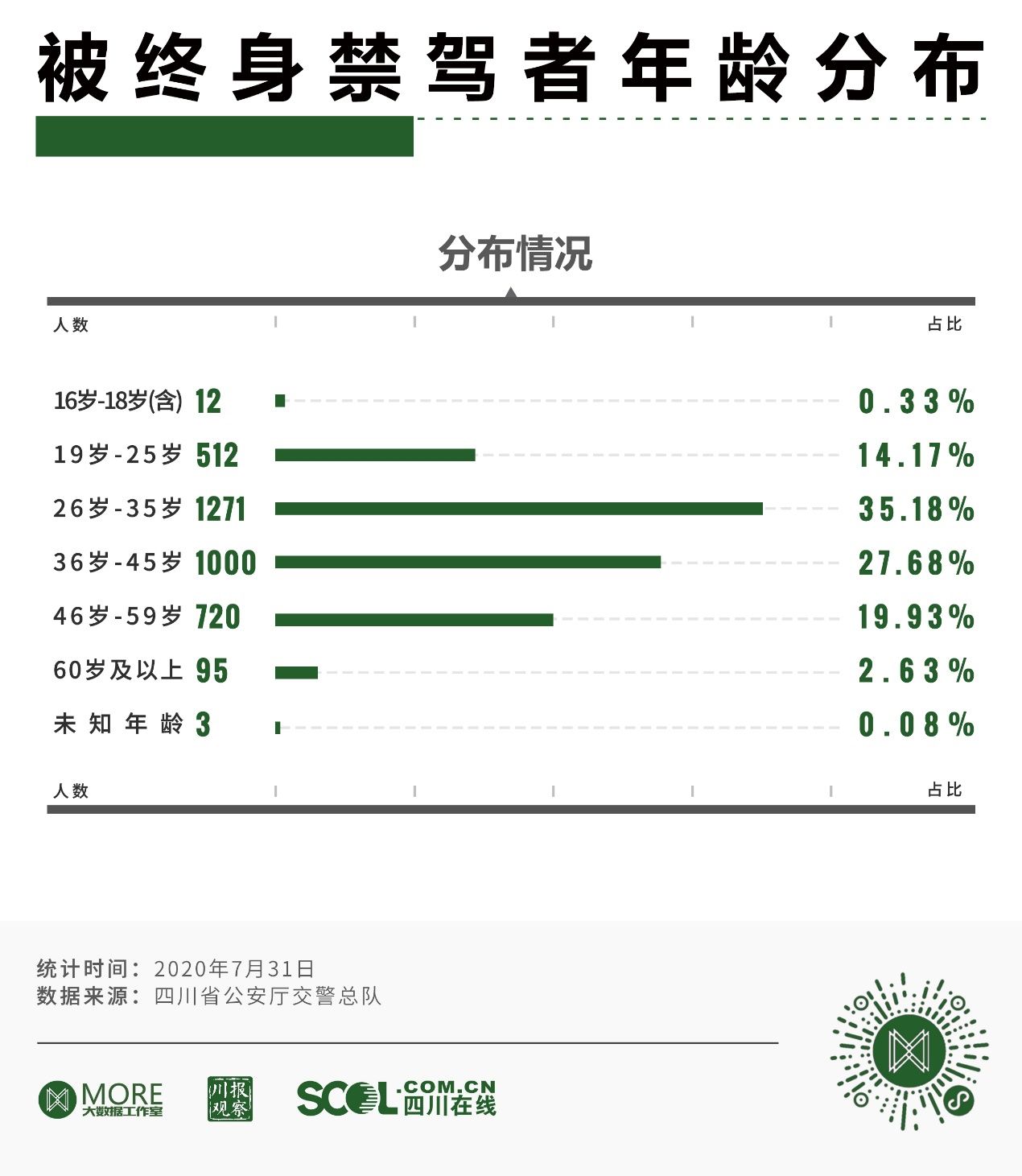  禁驾|近7年来四川有3613人被终生禁驾，其中女司机仅93人