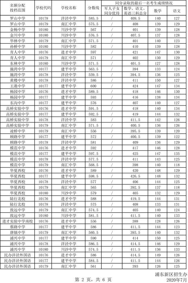  志愿|权威发布！2020年浦东新区中招零志愿、名额分配志愿分数线来了！