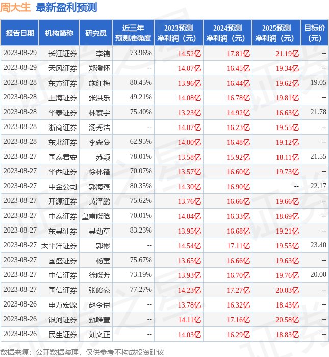 周大生：方正证券、南方基金等多家机构于8月30日调研我司