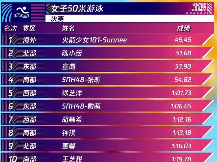  瞬间|为何杨超越吴宣仪没参加《超新星》录制? 看到比赛成绩瞬间明白了