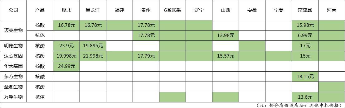  南卫股份|10家新冠检测试剂企业中报预喜，圣湘生物净利狂增87倍